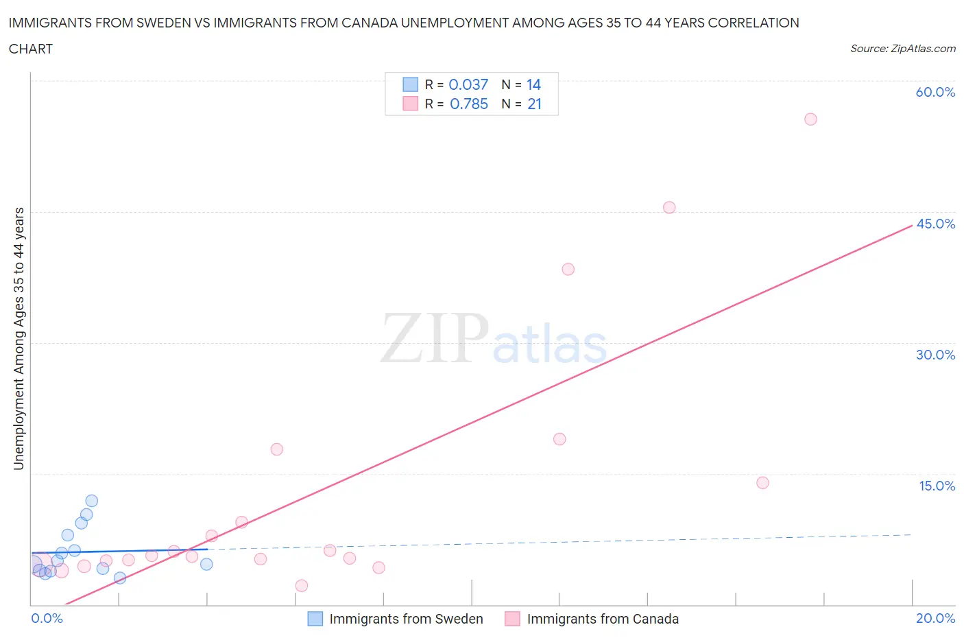 Immigrants from Sweden vs Immigrants from Canada Unemployment Among Ages 35 to 44 years