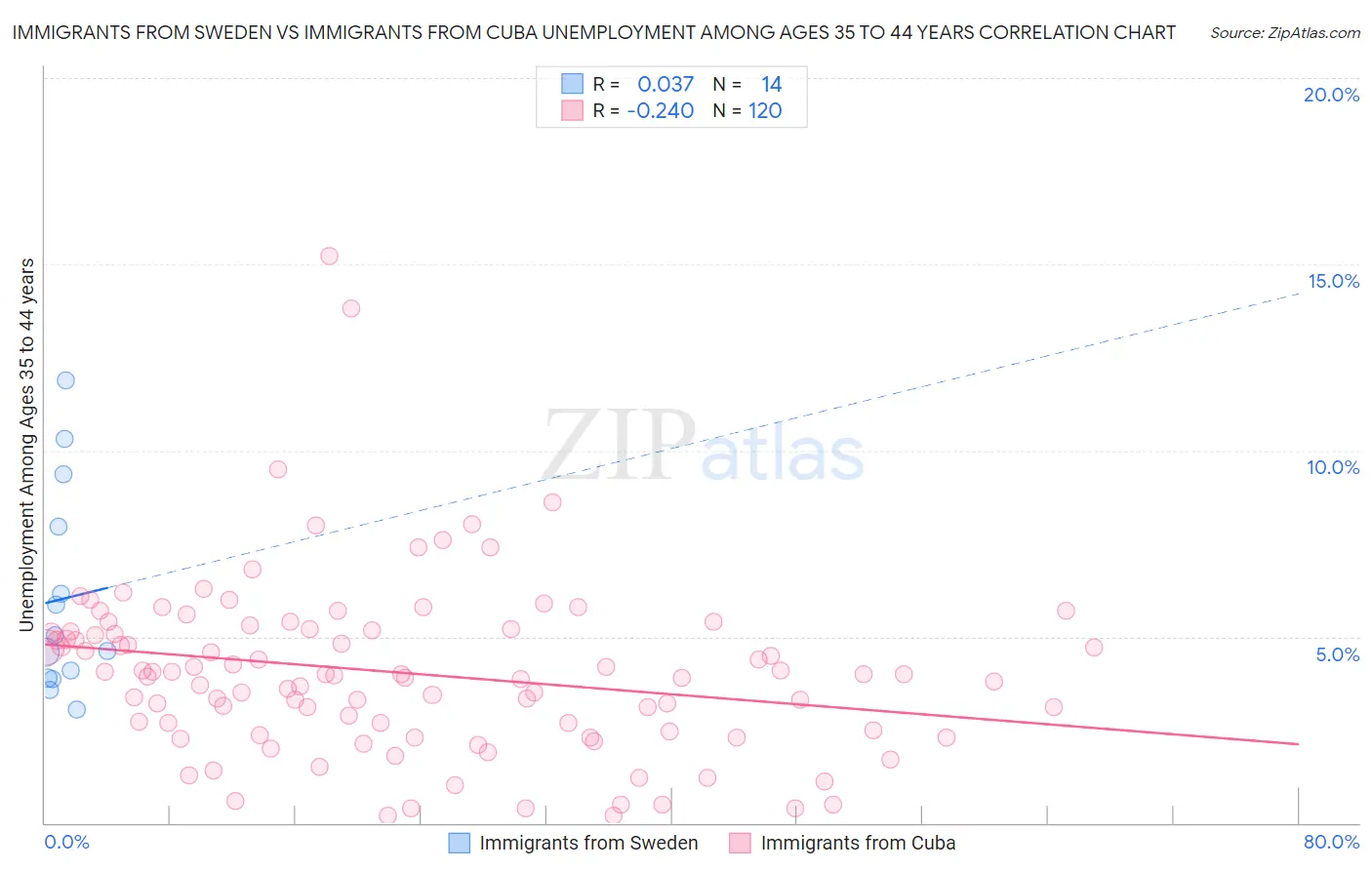 Immigrants from Sweden vs Immigrants from Cuba Unemployment Among Ages 35 to 44 years