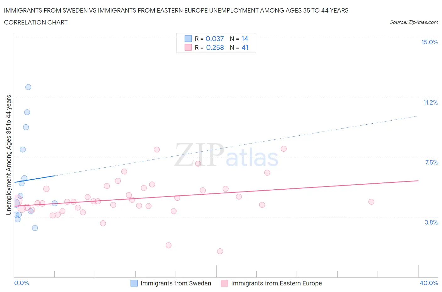 Immigrants from Sweden vs Immigrants from Eastern Europe Unemployment Among Ages 35 to 44 years