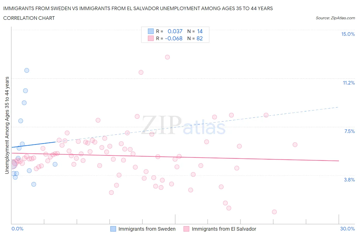 Immigrants from Sweden vs Immigrants from El Salvador Unemployment Among Ages 35 to 44 years