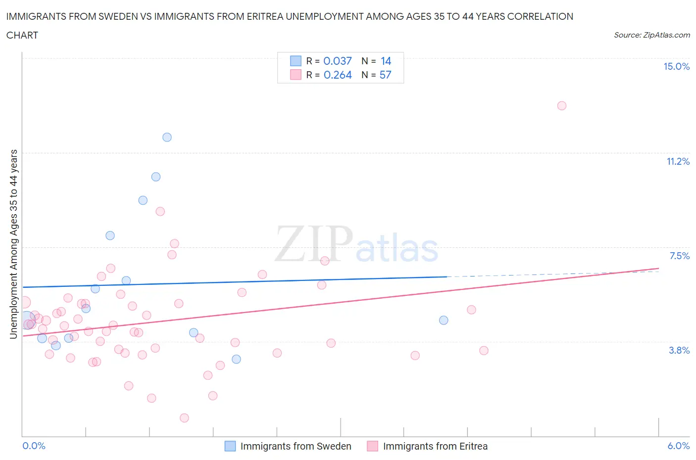 Immigrants from Sweden vs Immigrants from Eritrea Unemployment Among Ages 35 to 44 years