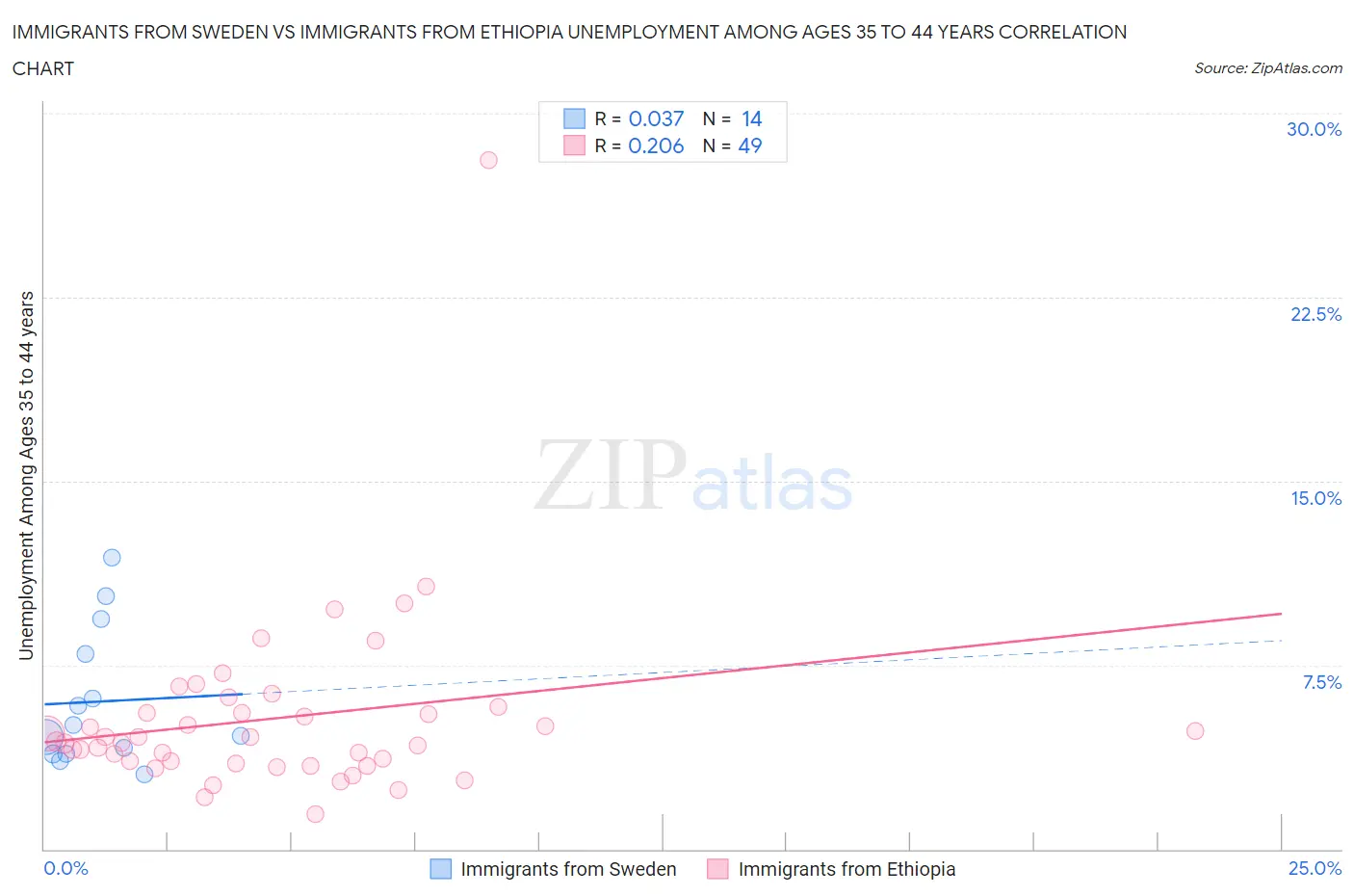Immigrants from Sweden vs Immigrants from Ethiopia Unemployment Among Ages 35 to 44 years