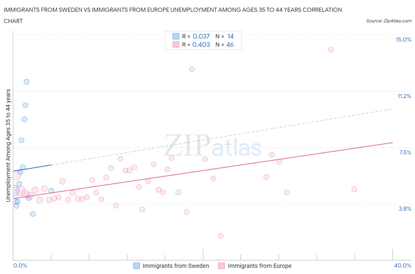 Immigrants from Sweden vs Immigrants from Europe Unemployment Among Ages 35 to 44 years