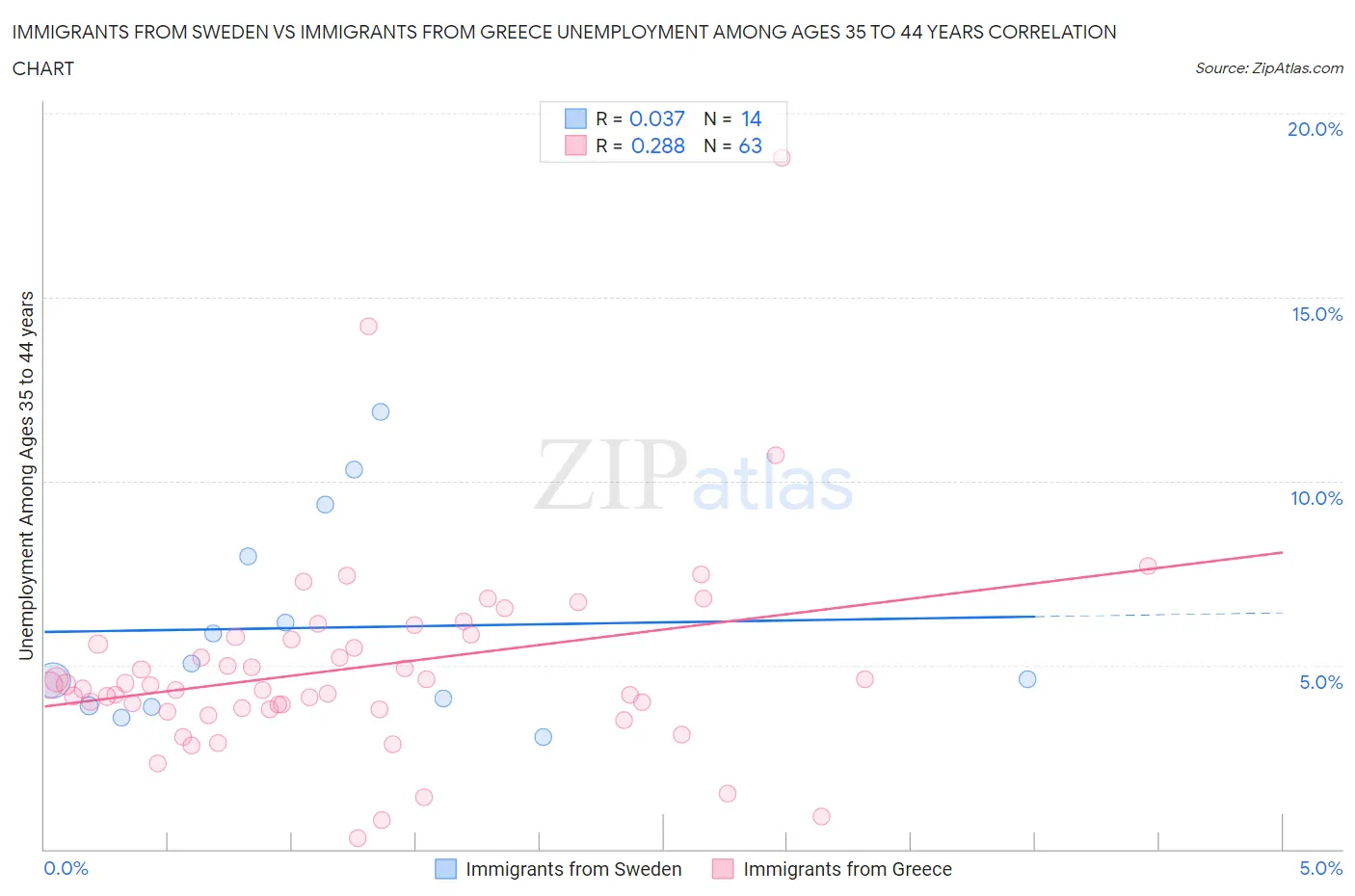 Immigrants from Sweden vs Immigrants from Greece Unemployment Among Ages 35 to 44 years