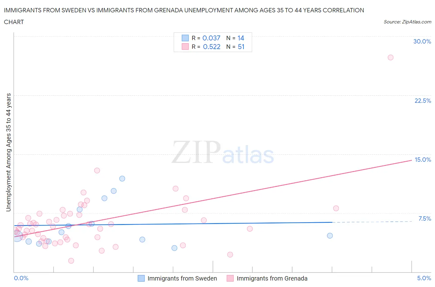 Immigrants from Sweden vs Immigrants from Grenada Unemployment Among Ages 35 to 44 years