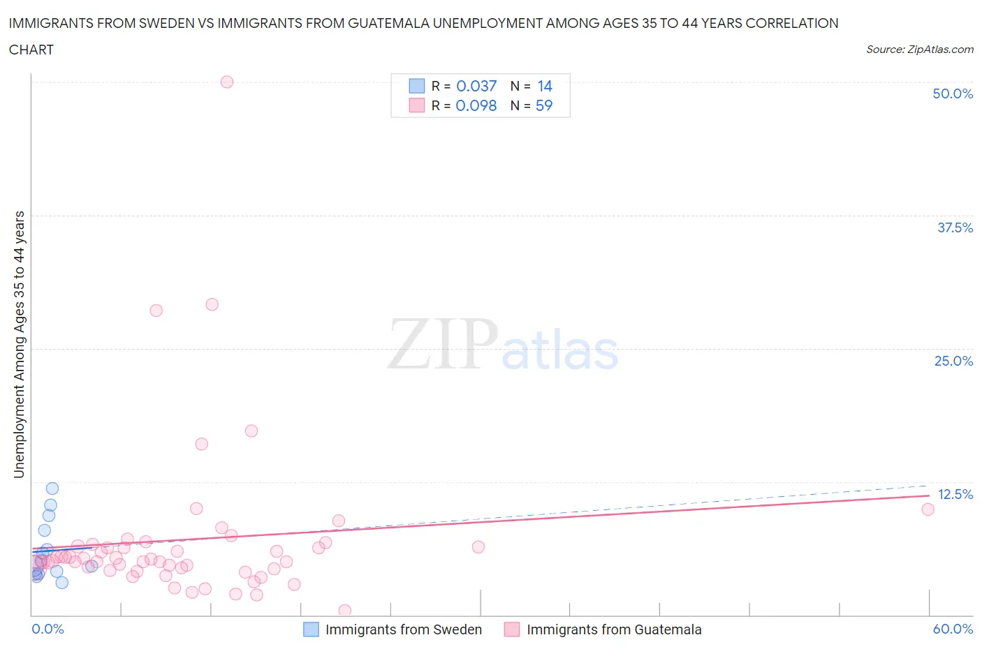 Immigrants from Sweden vs Immigrants from Guatemala Unemployment Among Ages 35 to 44 years