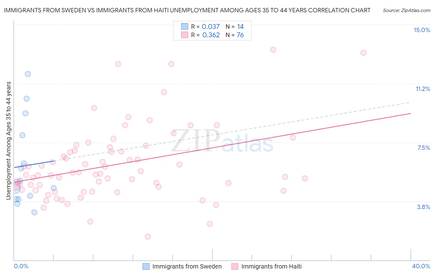 Immigrants from Sweden vs Immigrants from Haiti Unemployment Among Ages 35 to 44 years