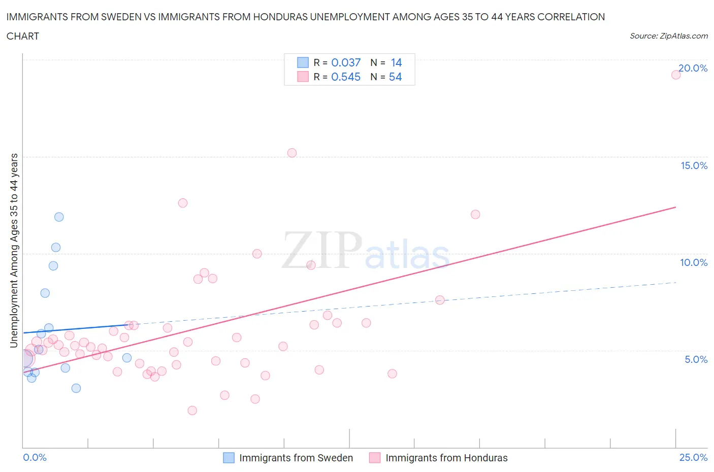 Immigrants from Sweden vs Immigrants from Honduras Unemployment Among Ages 35 to 44 years