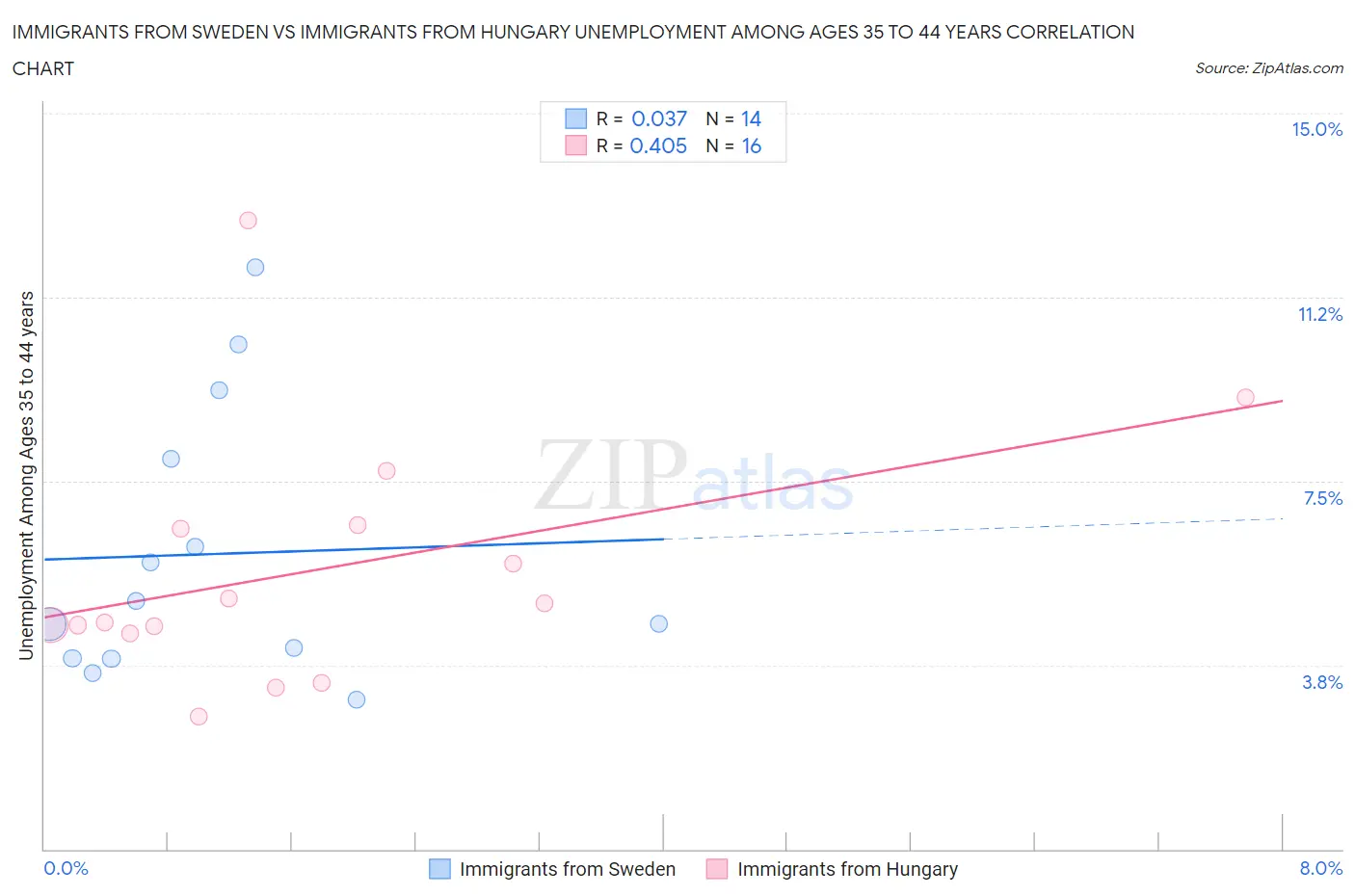 Immigrants from Sweden vs Immigrants from Hungary Unemployment Among Ages 35 to 44 years