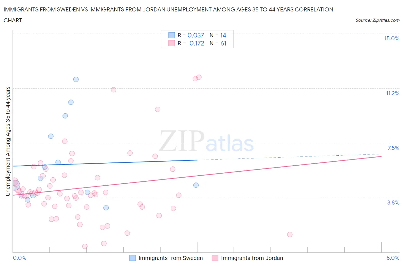 Immigrants from Sweden vs Immigrants from Jordan Unemployment Among Ages 35 to 44 years