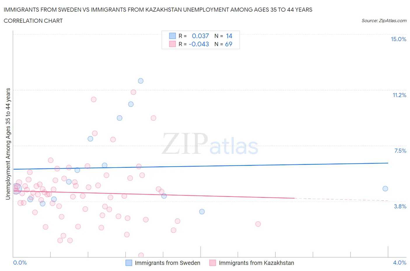 Immigrants from Sweden vs Immigrants from Kazakhstan Unemployment Among Ages 35 to 44 years