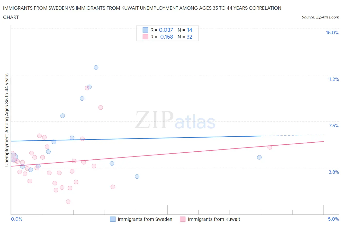 Immigrants from Sweden vs Immigrants from Kuwait Unemployment Among Ages 35 to 44 years