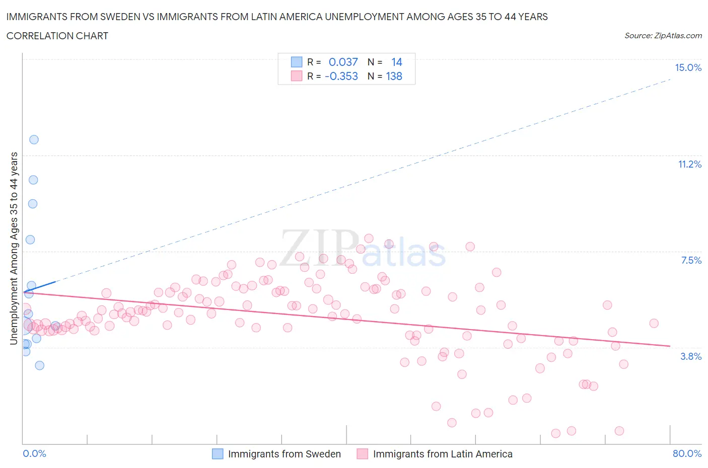 Immigrants from Sweden vs Immigrants from Latin America Unemployment Among Ages 35 to 44 years