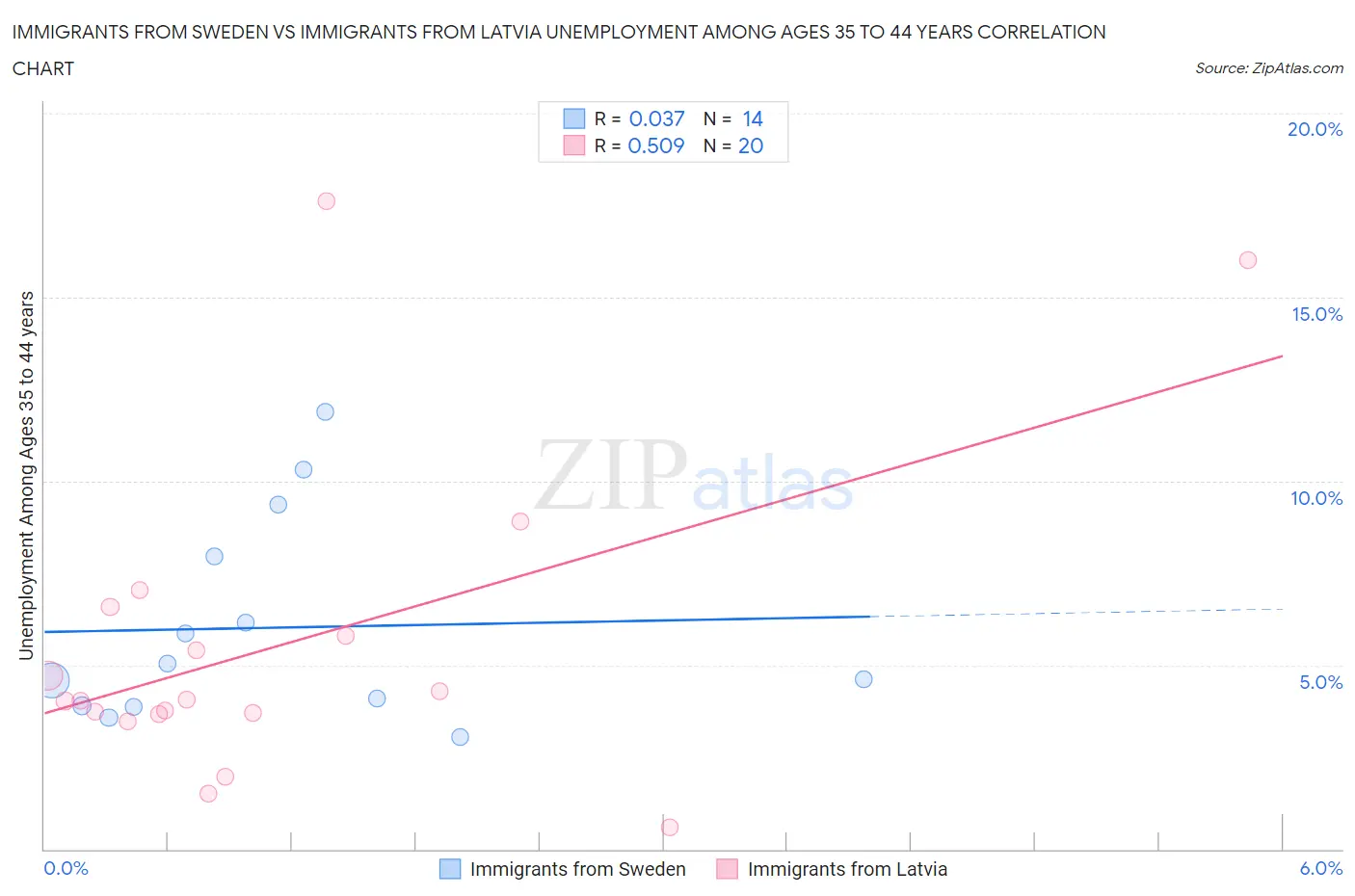 Immigrants from Sweden vs Immigrants from Latvia Unemployment Among Ages 35 to 44 years