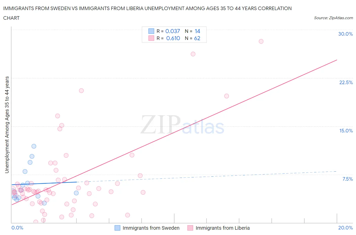 Immigrants from Sweden vs Immigrants from Liberia Unemployment Among Ages 35 to 44 years