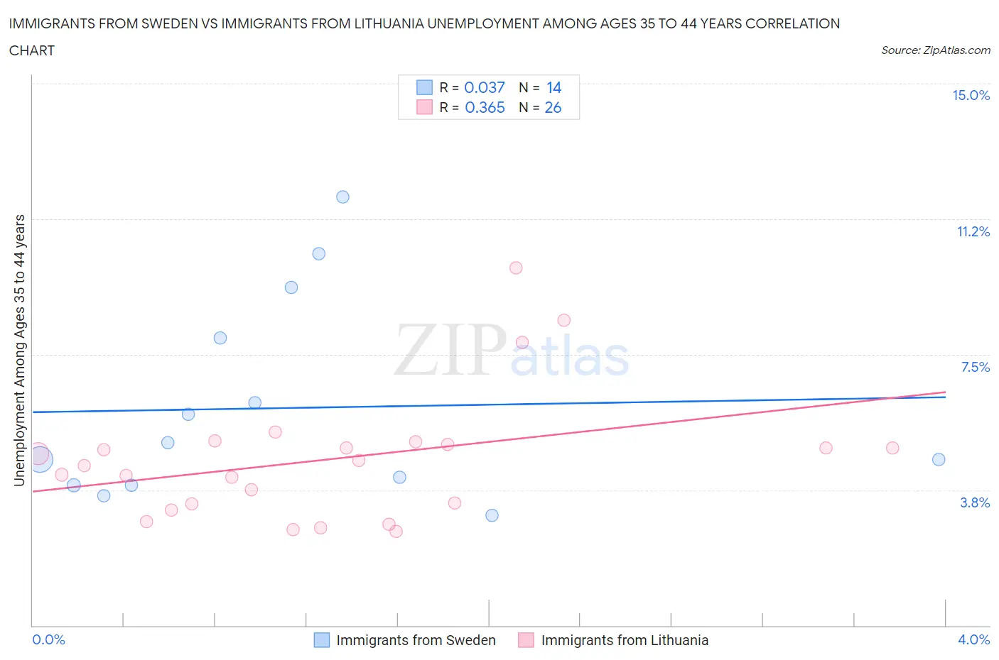 Immigrants from Sweden vs Immigrants from Lithuania Unemployment Among Ages 35 to 44 years