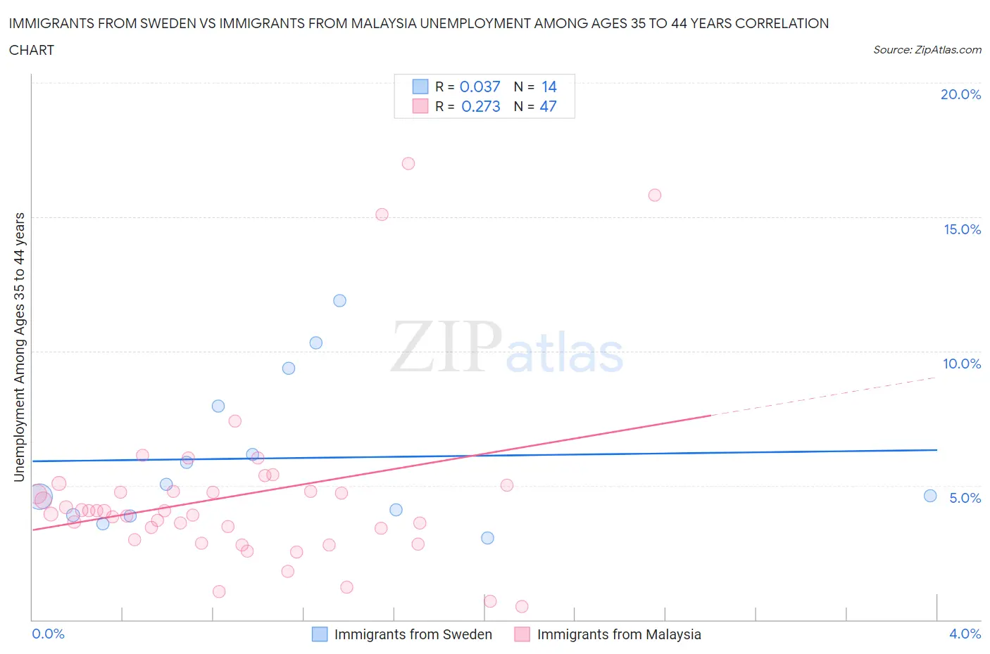 Immigrants from Sweden vs Immigrants from Malaysia Unemployment Among Ages 35 to 44 years