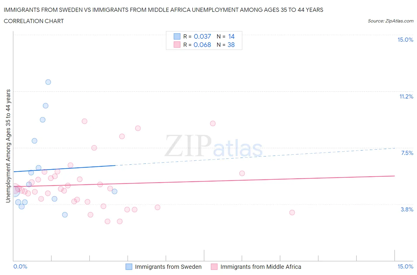 Immigrants from Sweden vs Immigrants from Middle Africa Unemployment Among Ages 35 to 44 years