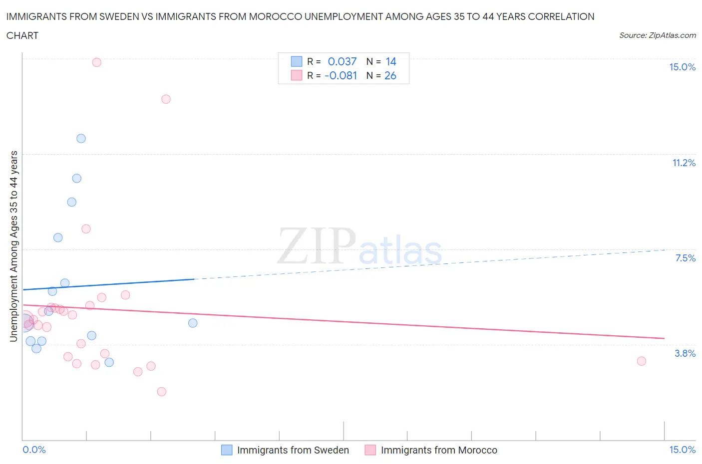 Immigrants from Sweden vs Immigrants from Morocco Unemployment Among Ages 35 to 44 years