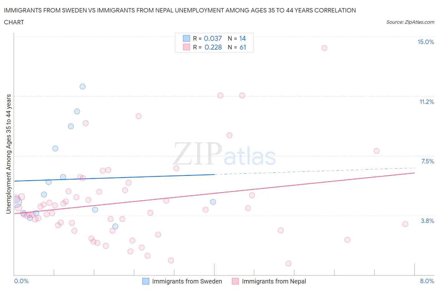 Immigrants from Sweden vs Immigrants from Nepal Unemployment Among Ages 35 to 44 years