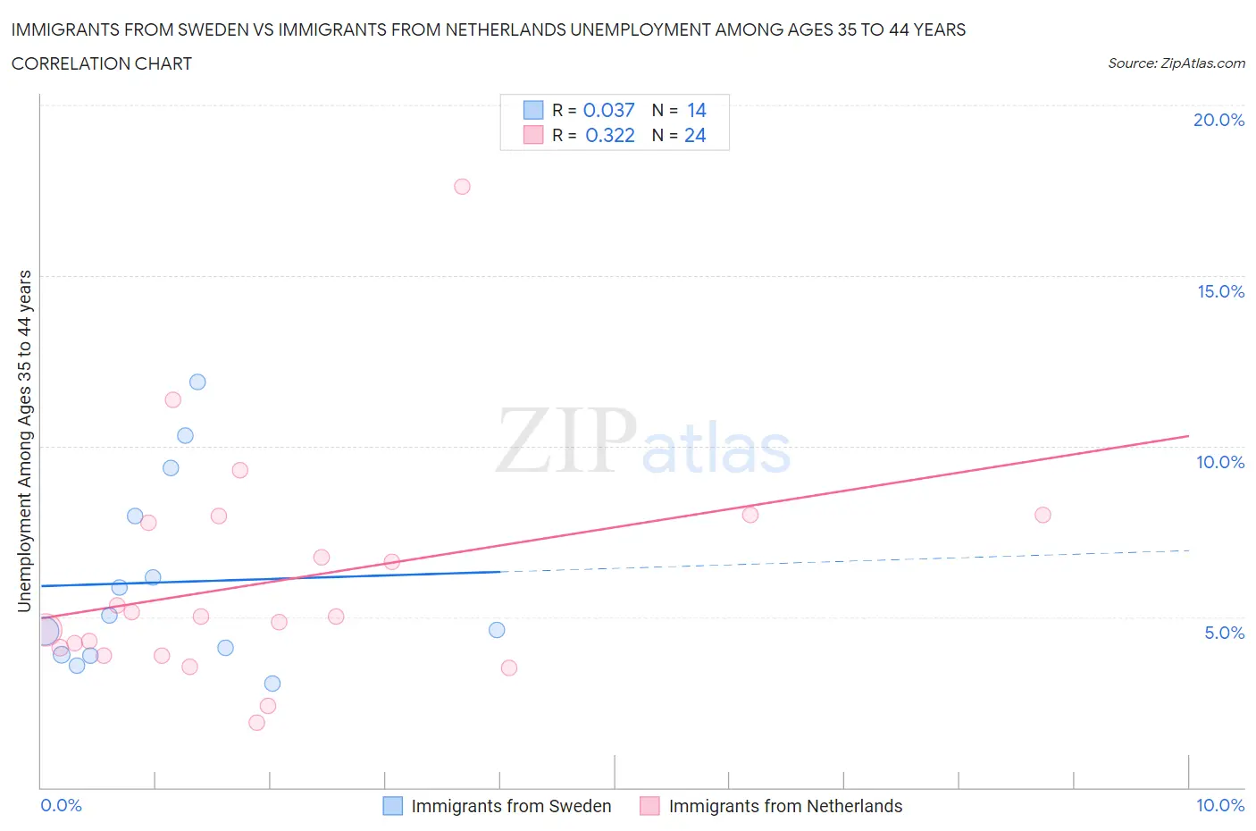 Immigrants from Sweden vs Immigrants from Netherlands Unemployment Among Ages 35 to 44 years