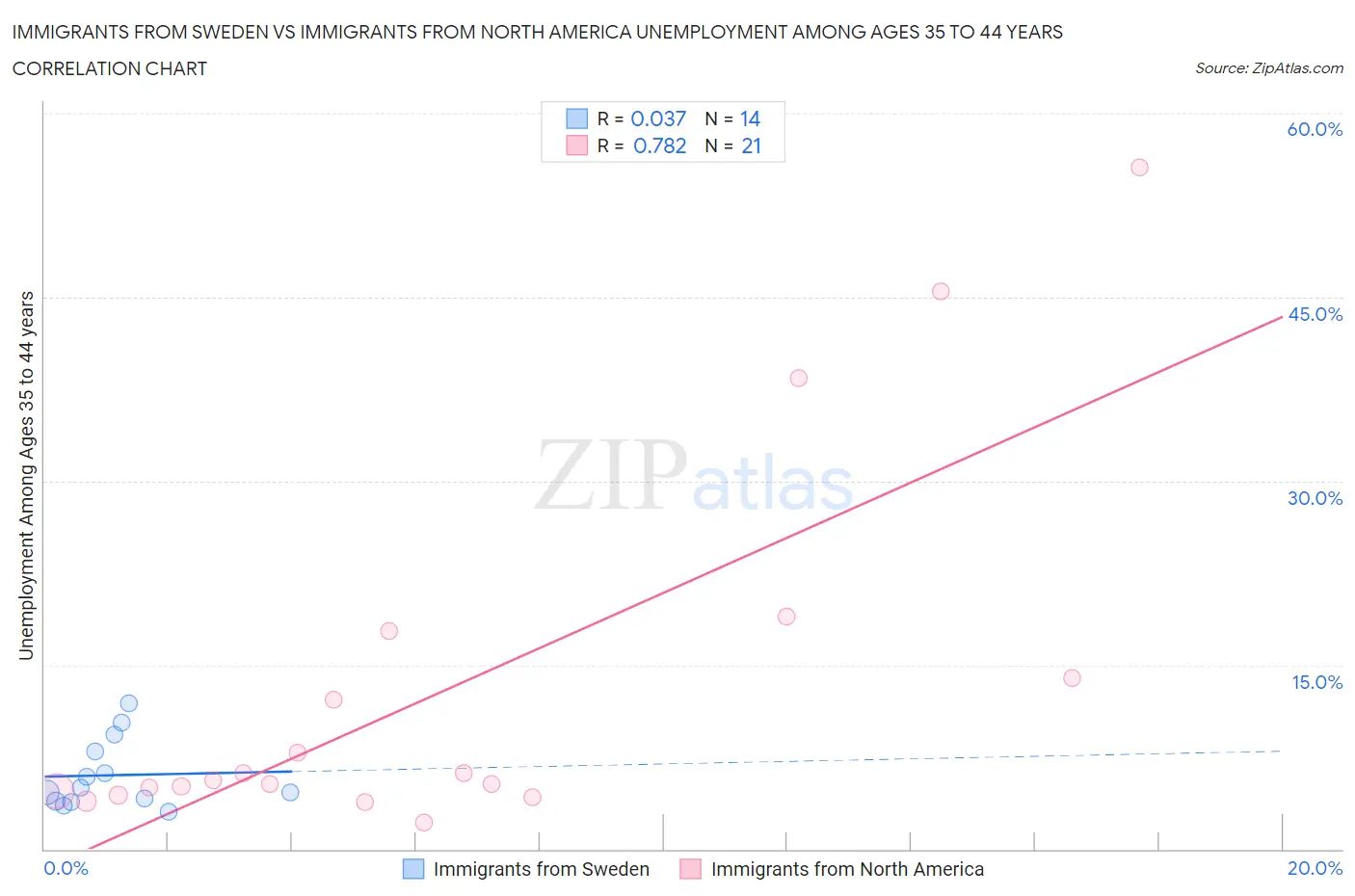 Immigrants from Sweden vs Immigrants from North America Unemployment Among Ages 35 to 44 years