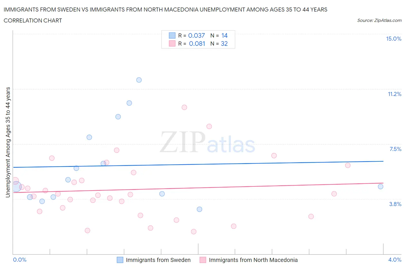 Immigrants from Sweden vs Immigrants from North Macedonia Unemployment Among Ages 35 to 44 years