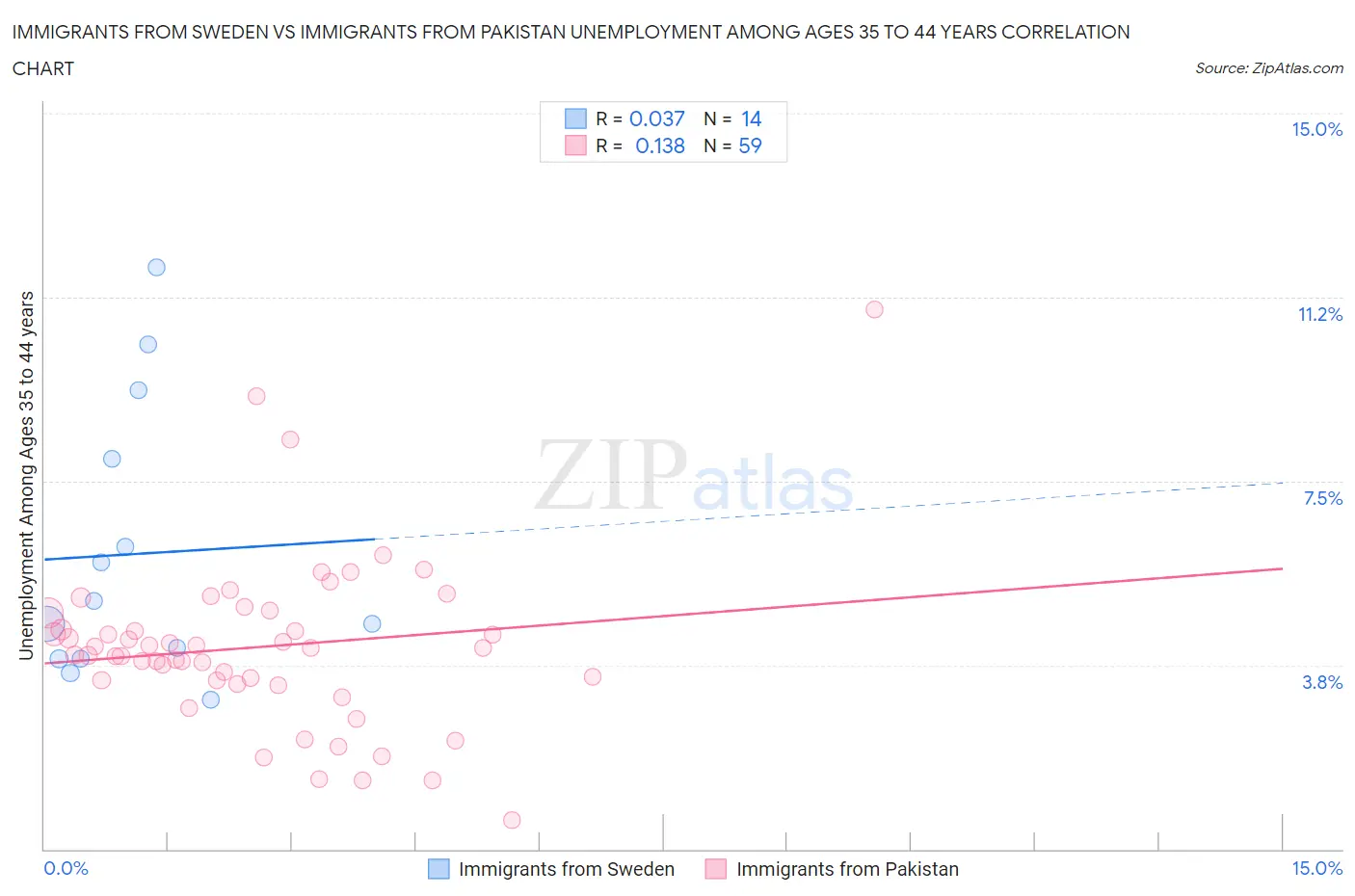 Immigrants from Sweden vs Immigrants from Pakistan Unemployment Among Ages 35 to 44 years