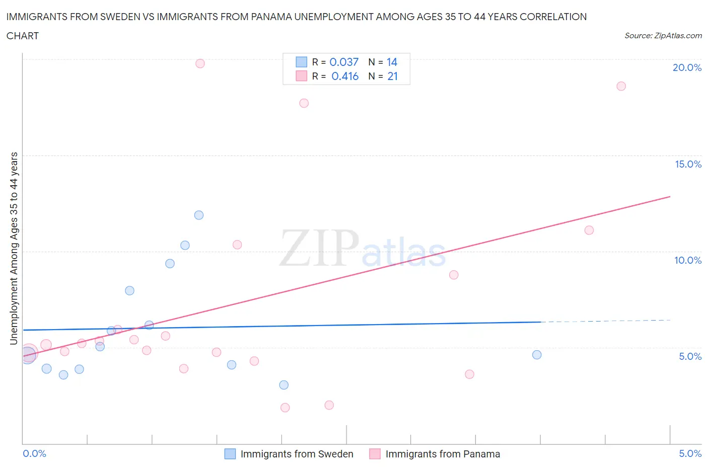 Immigrants from Sweden vs Immigrants from Panama Unemployment Among Ages 35 to 44 years
