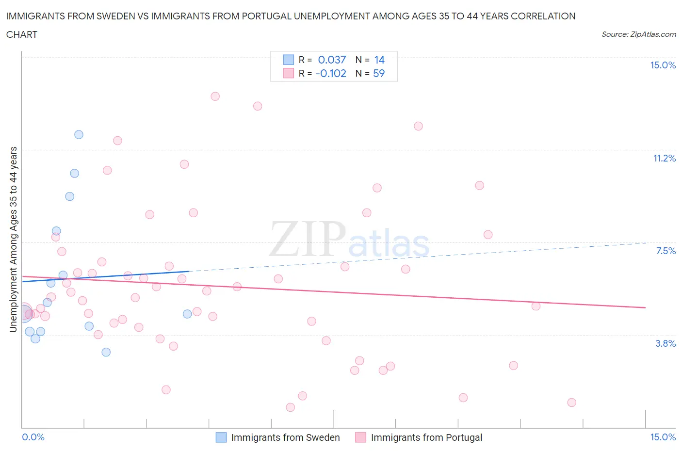 Immigrants from Sweden vs Immigrants from Portugal Unemployment Among Ages 35 to 44 years