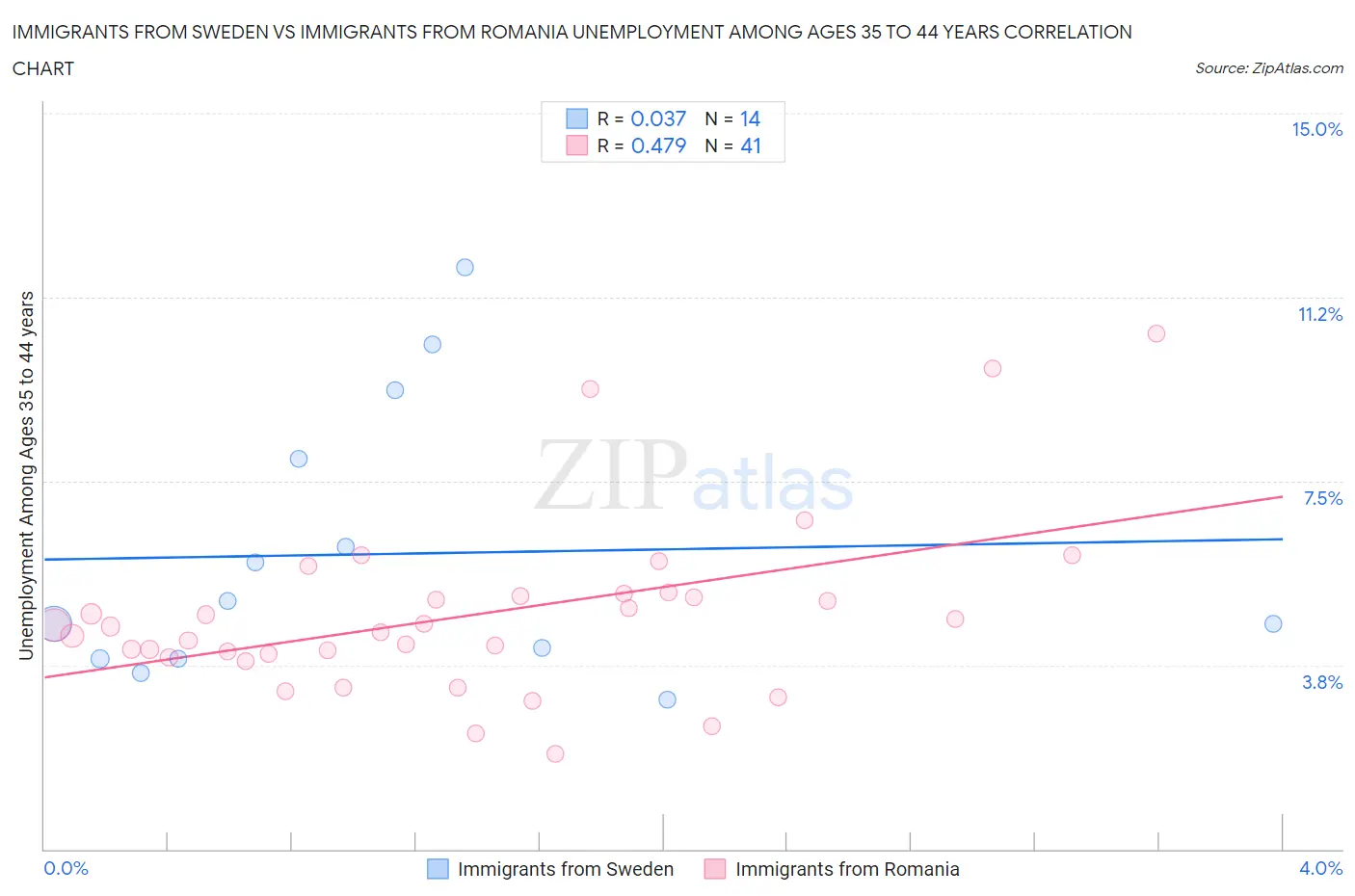 Immigrants from Sweden vs Immigrants from Romania Unemployment Among Ages 35 to 44 years