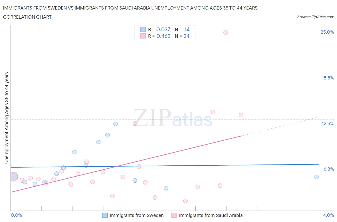 Immigrants from Sweden vs Immigrants from Saudi Arabia Unemployment Among Ages 35 to 44 years