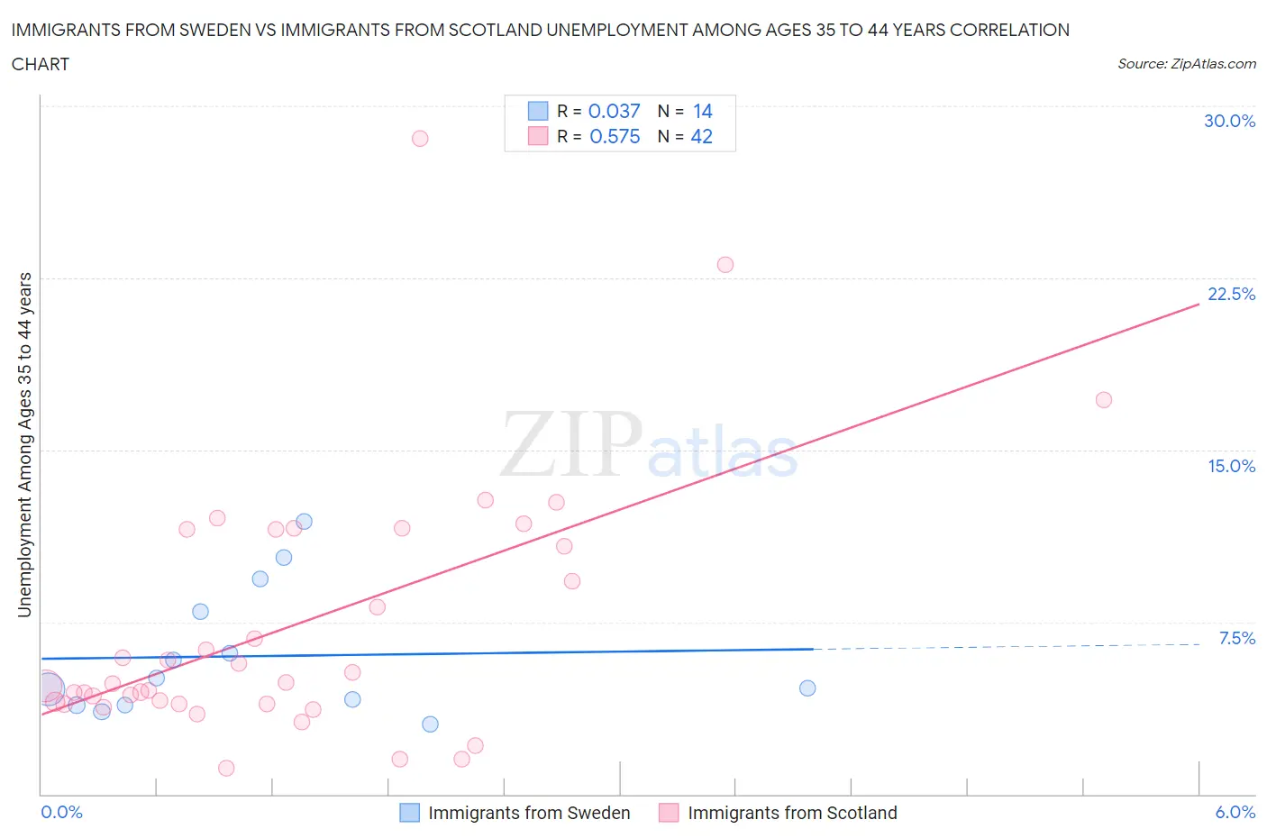 Immigrants from Sweden vs Immigrants from Scotland Unemployment Among Ages 35 to 44 years