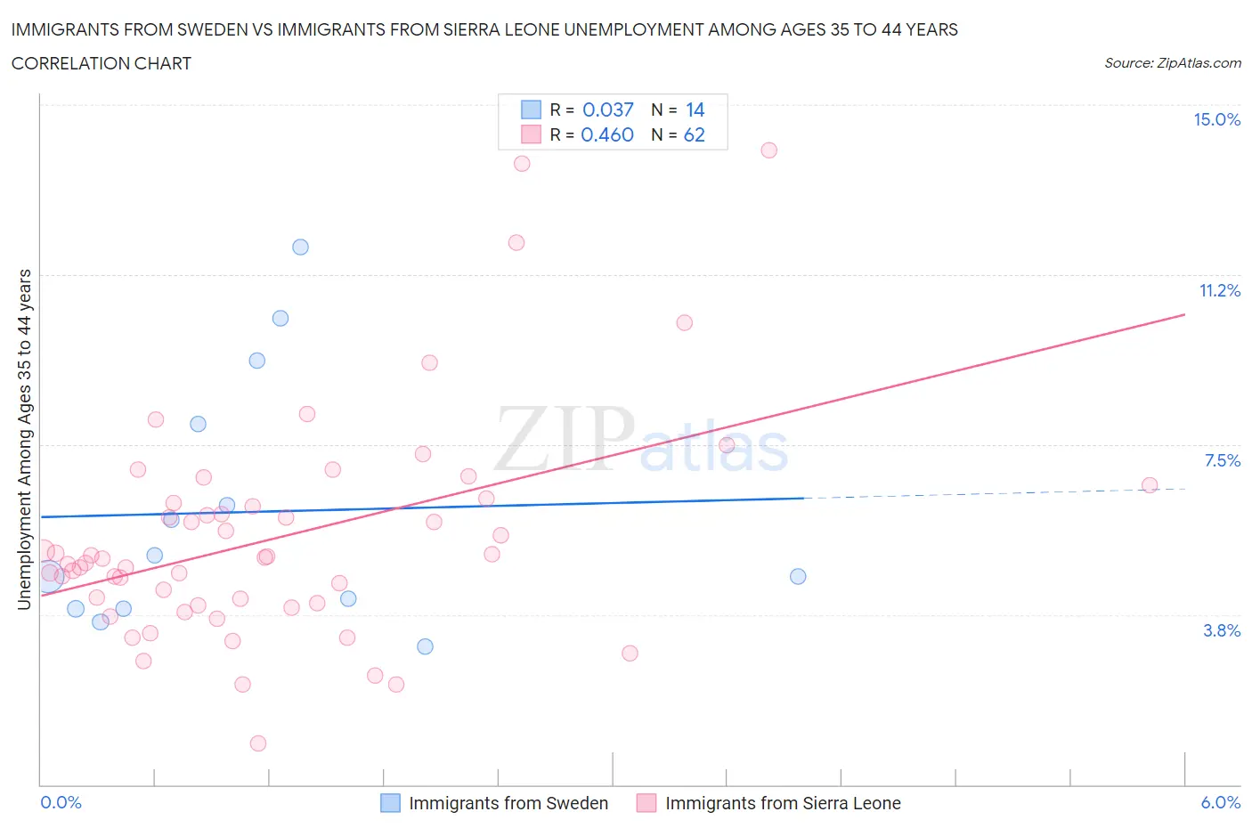Immigrants from Sweden vs Immigrants from Sierra Leone Unemployment Among Ages 35 to 44 years