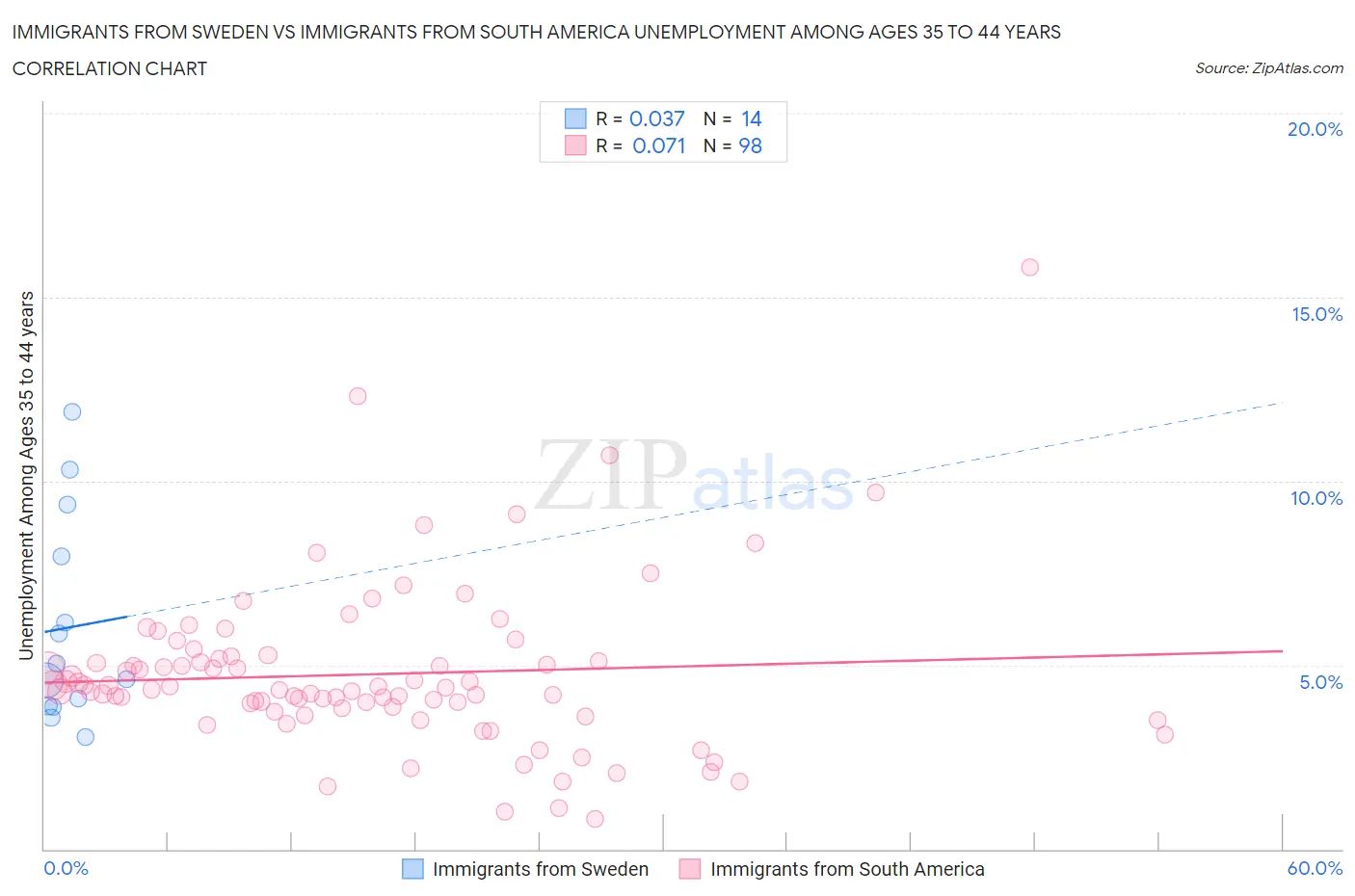 Immigrants from Sweden vs Immigrants from South America Unemployment Among Ages 35 to 44 years