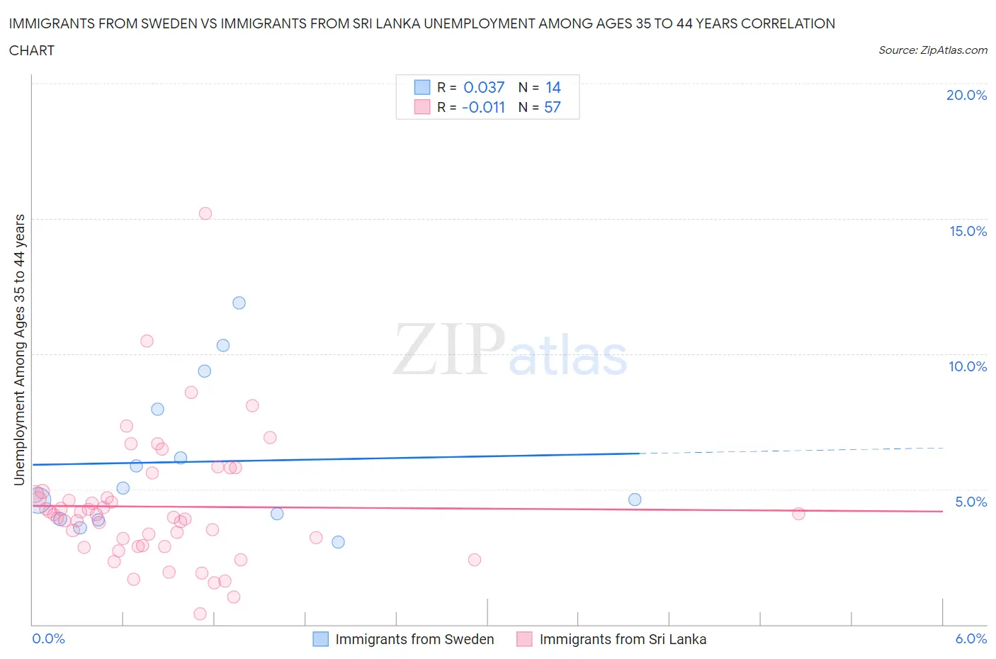 Immigrants from Sweden vs Immigrants from Sri Lanka Unemployment Among Ages 35 to 44 years