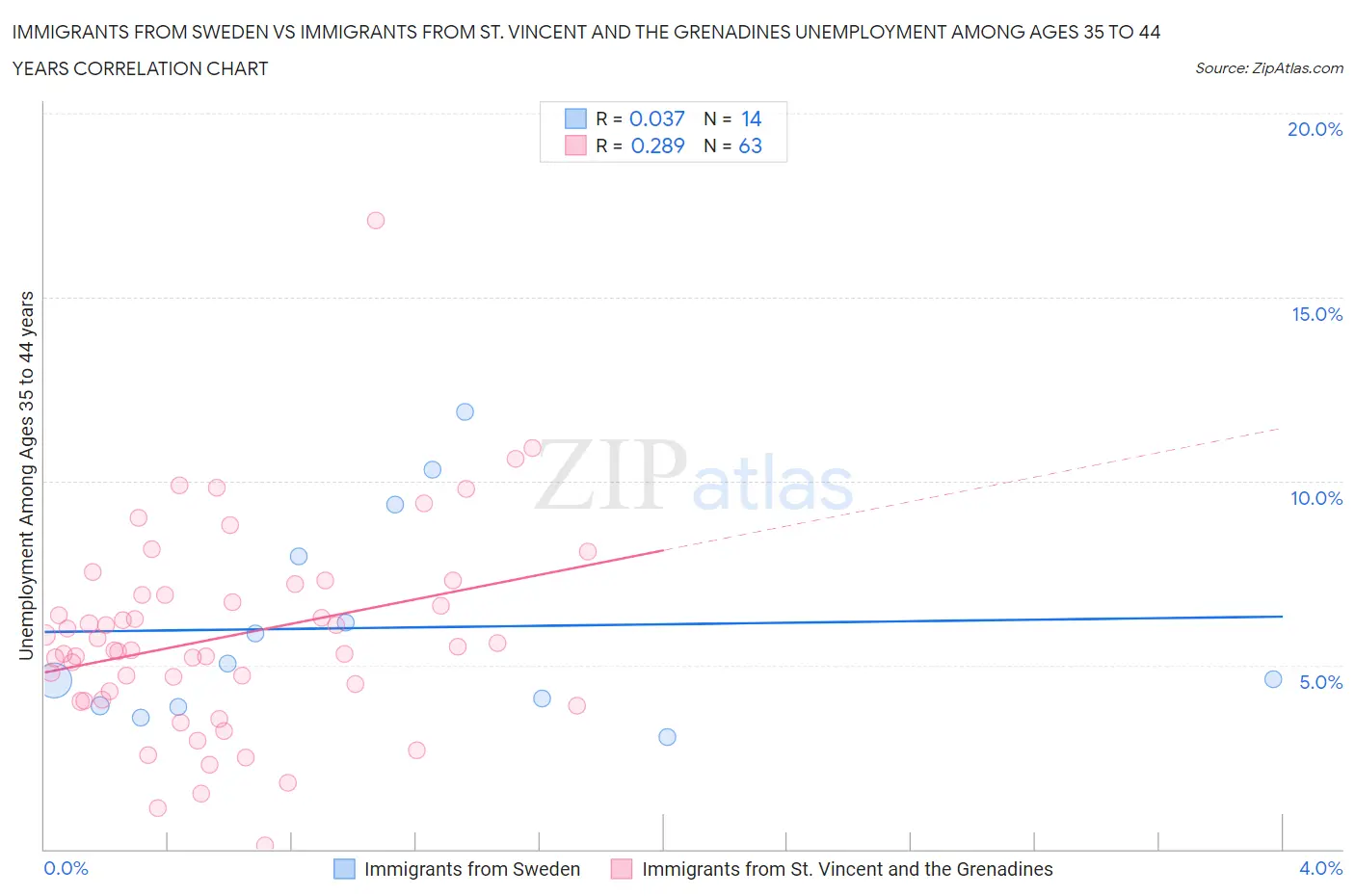 Immigrants from Sweden vs Immigrants from St. Vincent and the Grenadines Unemployment Among Ages 35 to 44 years