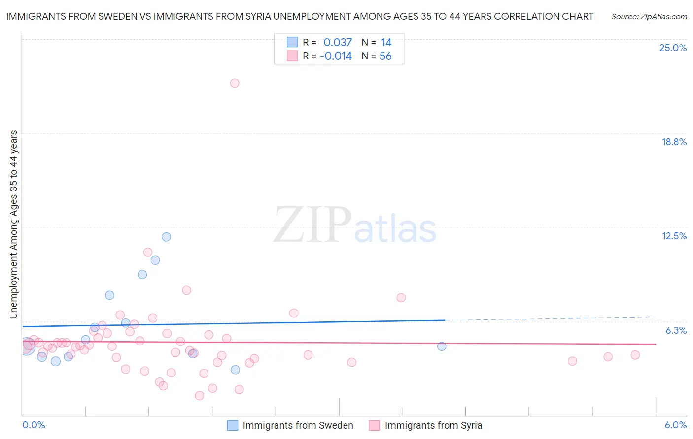 Immigrants from Sweden vs Immigrants from Syria Unemployment Among Ages 35 to 44 years