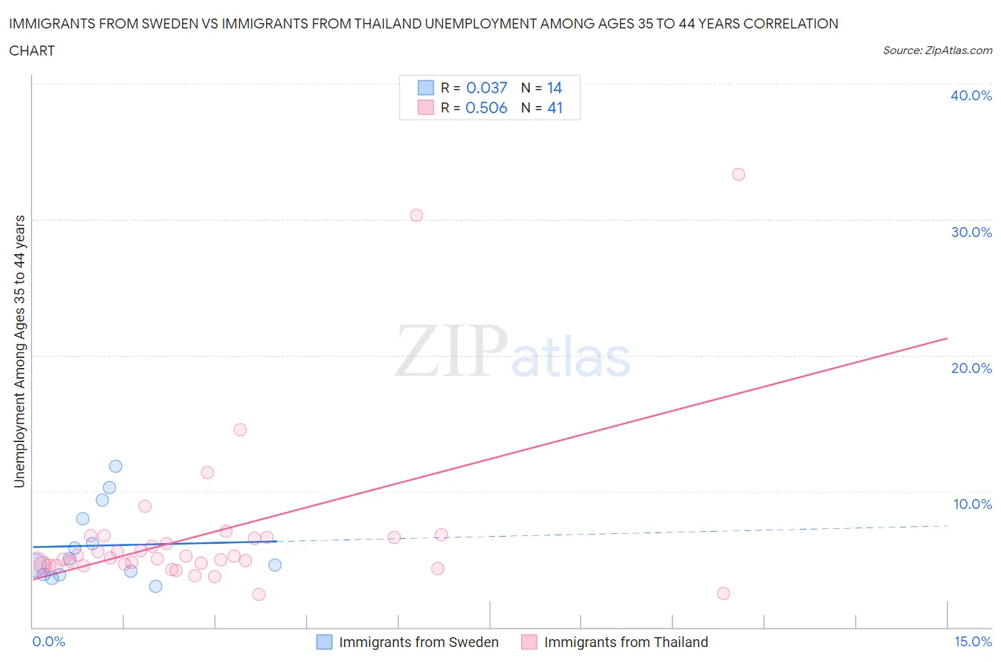 Immigrants from Sweden vs Immigrants from Thailand Unemployment Among Ages 35 to 44 years