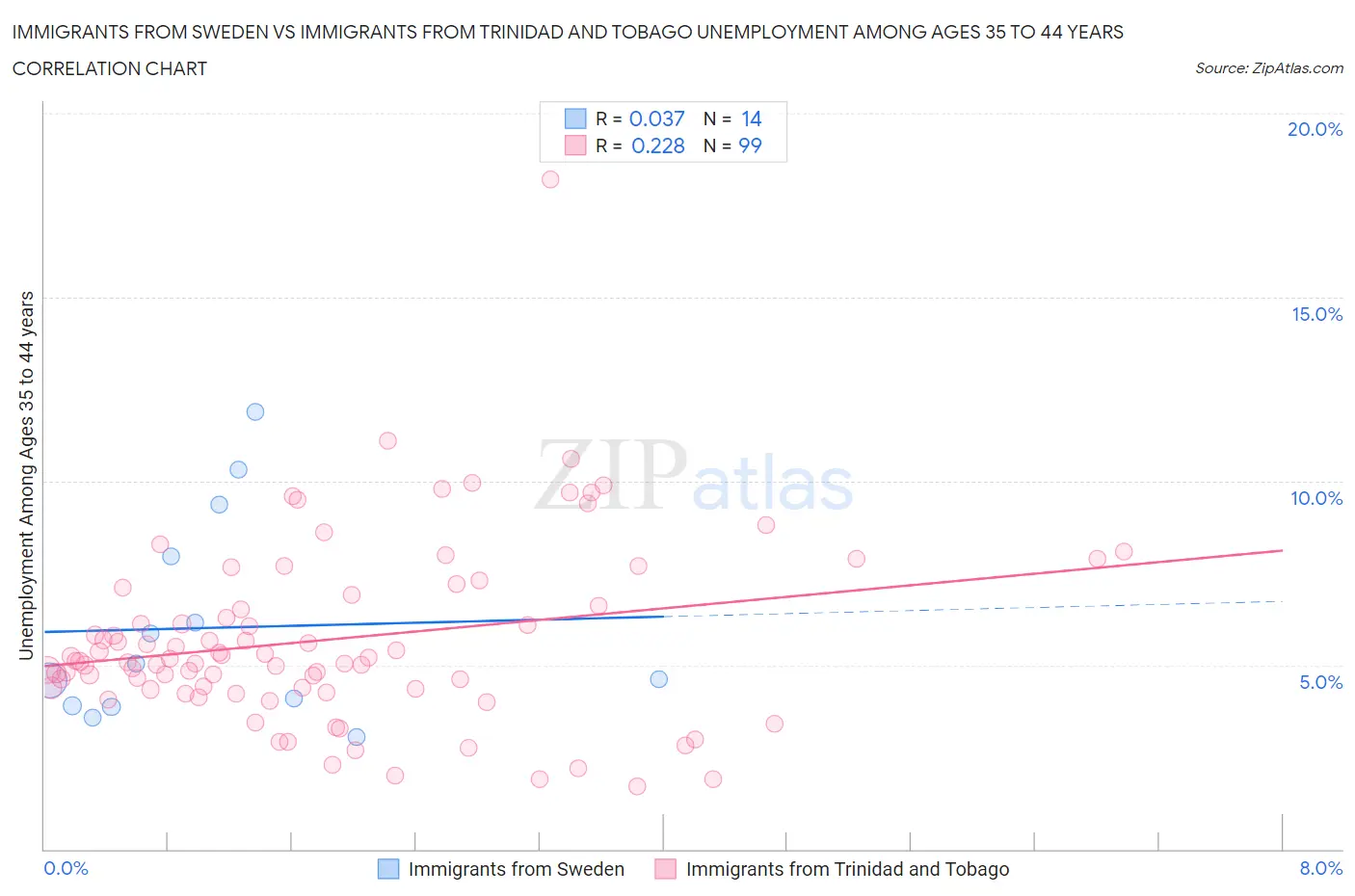 Immigrants from Sweden vs Immigrants from Trinidad and Tobago Unemployment Among Ages 35 to 44 years