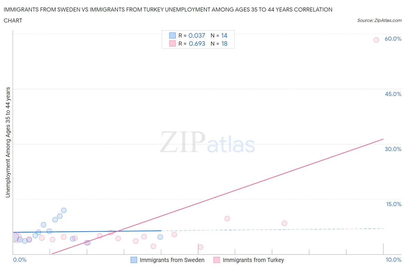 Immigrants from Sweden vs Immigrants from Turkey Unemployment Among Ages 35 to 44 years