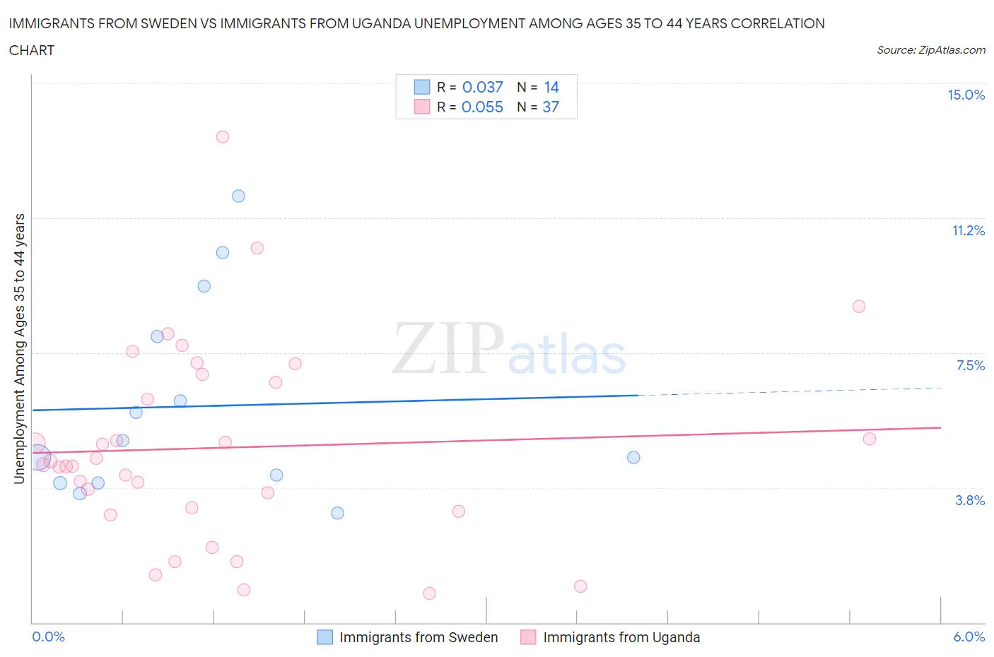 Immigrants from Sweden vs Immigrants from Uganda Unemployment Among Ages 35 to 44 years