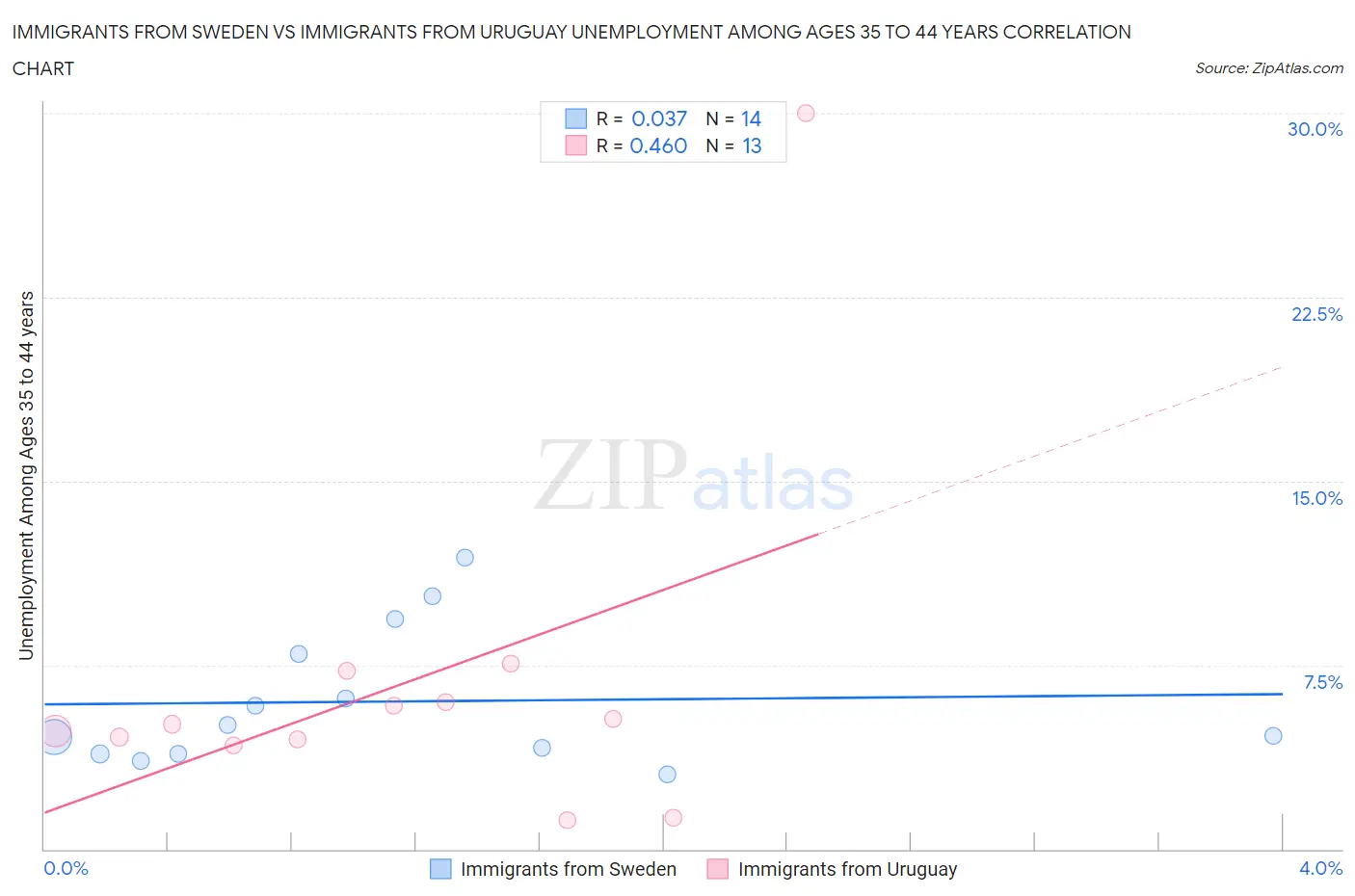 Immigrants from Sweden vs Immigrants from Uruguay Unemployment Among Ages 35 to 44 years