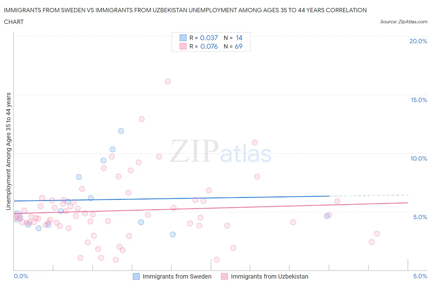 Immigrants from Sweden vs Immigrants from Uzbekistan Unemployment Among Ages 35 to 44 years