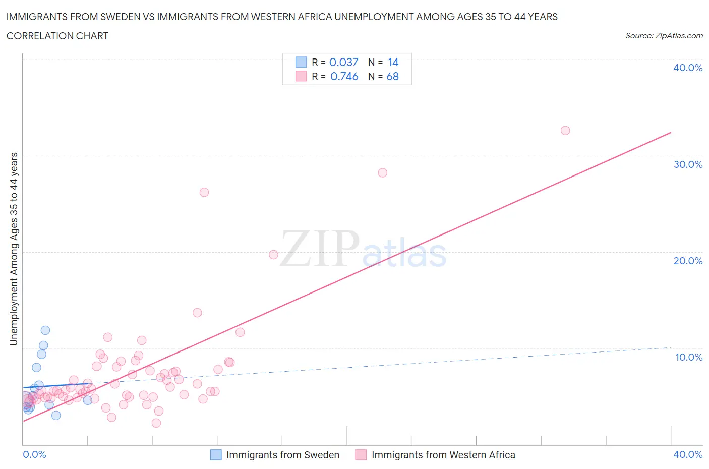 Immigrants from Sweden vs Immigrants from Western Africa Unemployment Among Ages 35 to 44 years
