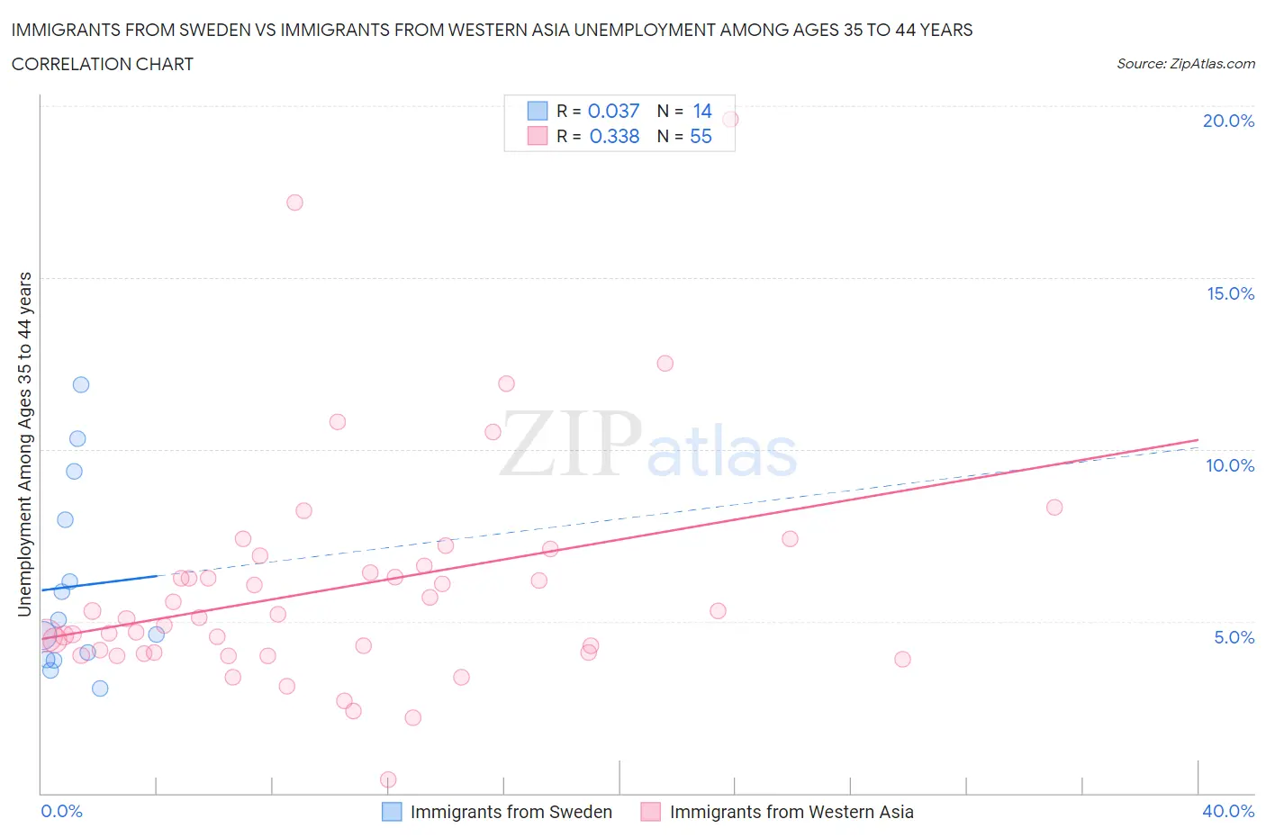 Immigrants from Sweden vs Immigrants from Western Asia Unemployment Among Ages 35 to 44 years