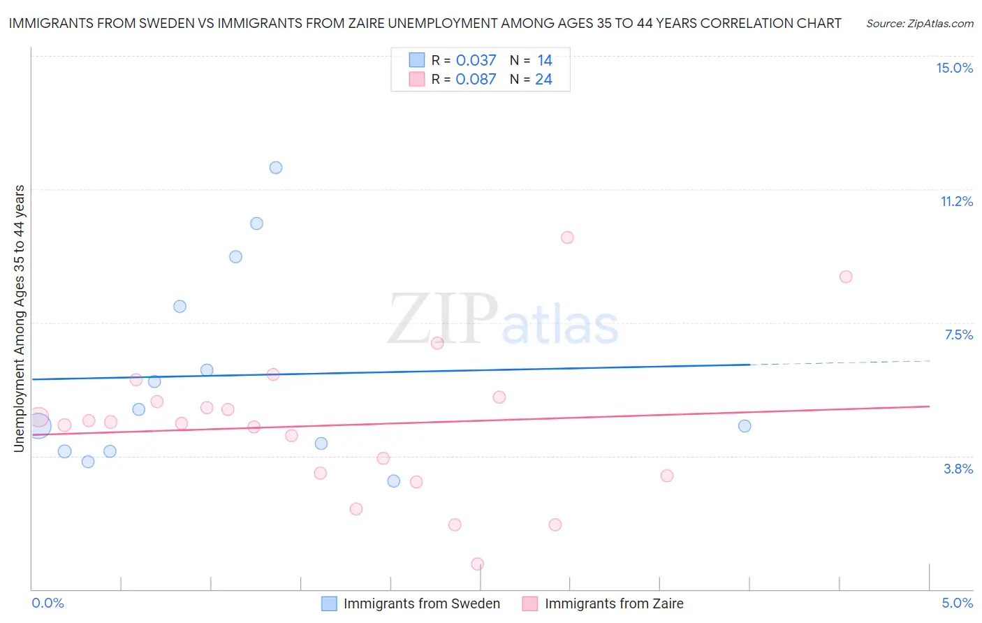 Immigrants from Sweden vs Immigrants from Zaire Unemployment Among Ages 35 to 44 years