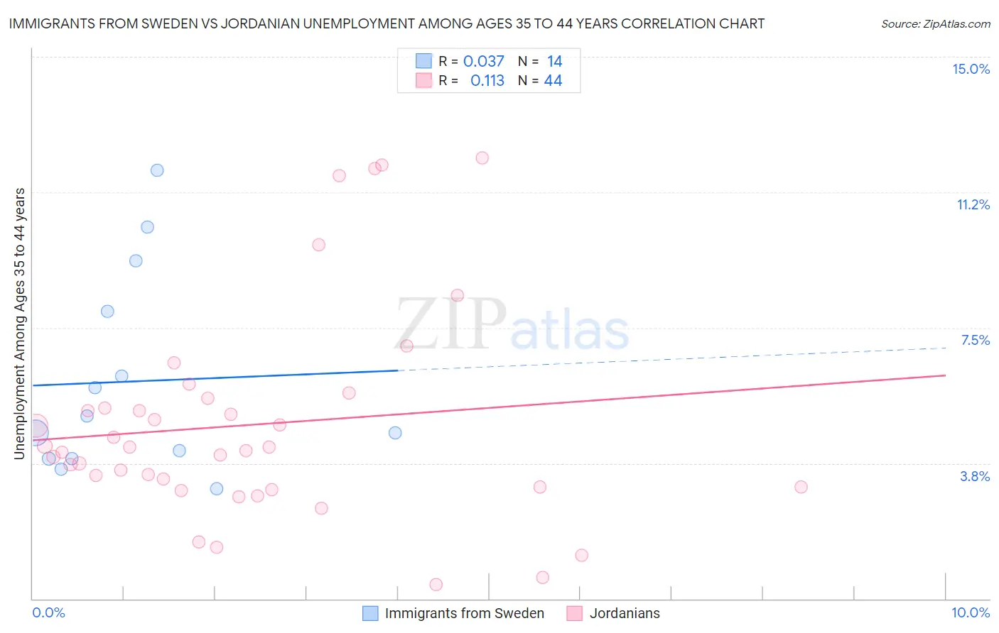 Immigrants from Sweden vs Jordanian Unemployment Among Ages 35 to 44 years