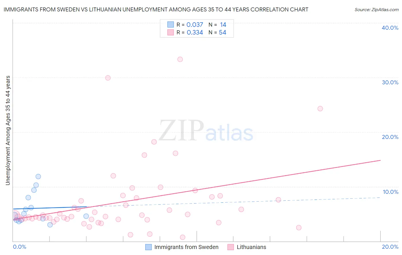 Immigrants from Sweden vs Lithuanian Unemployment Among Ages 35 to 44 years