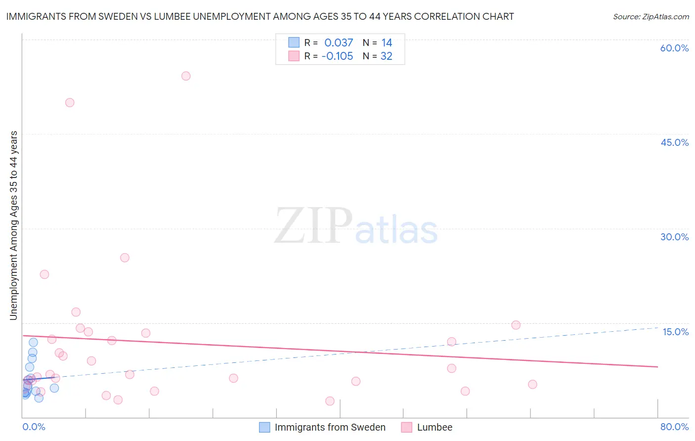 Immigrants from Sweden vs Lumbee Unemployment Among Ages 35 to 44 years